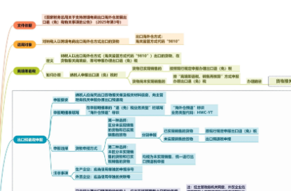 跨境电商出口海外仓“离境即退税”政策思维导图